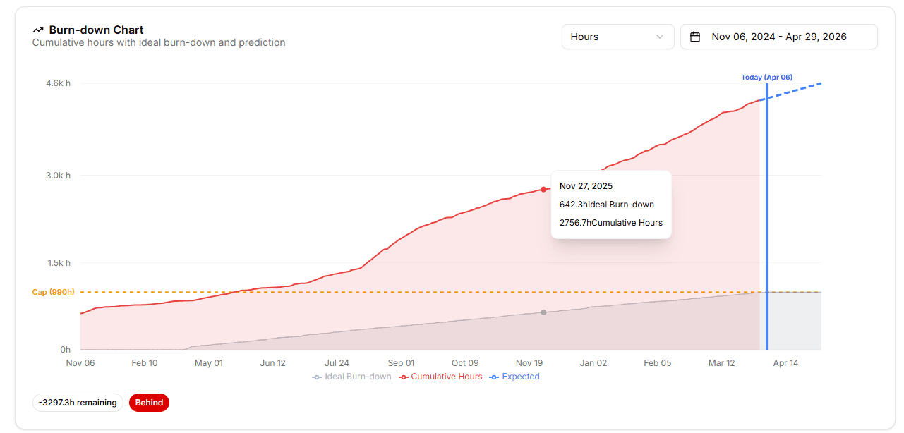 Burndown Chart 1